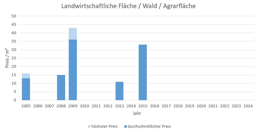 Straßlach - Dingharting Landwirtschaftliche Fläche kaufen verkaufen Preis Bewertung Makler 2019 2020 2021 2022 2023 2024 www.happy-immo.de