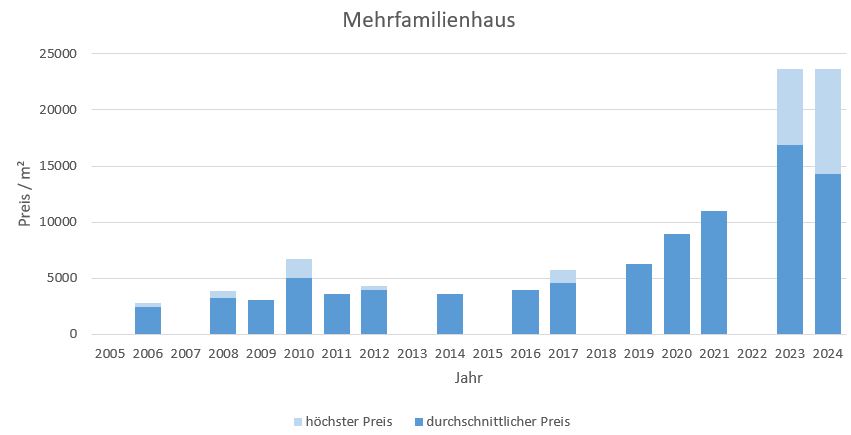 Straßlach - Dingharting Mehrfamilienhasu kaufen verkaufen Preis Bewertung Makler 2019 2020 2021 2022  2023 2024 www.happy-immo.de