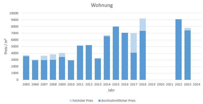 Straßlach - Dingharting Wohnung kaufen verkaufen Preis Bewertung Makler 2019 2020 2021 2022 2023 2024 www.happy-immo.de