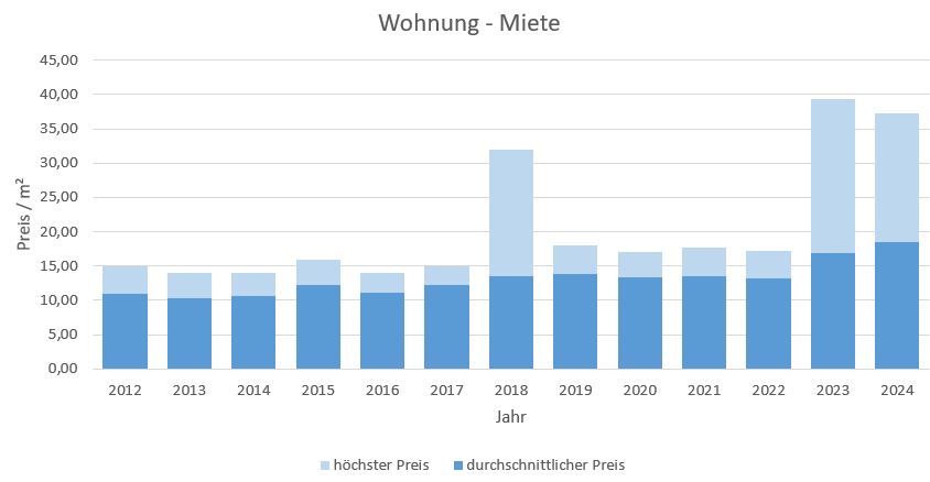 Straßlach - Dingharting mieten vermieten Preis Bewertung Makler www.happy-immo.de 2019 2020 2021 2022 2023 2024