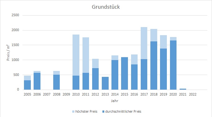 Taufkirchen Grundstück kaufen verkaufen Preis Bewertung Makler www.happy-immo.de 2019 2020 2021 2022