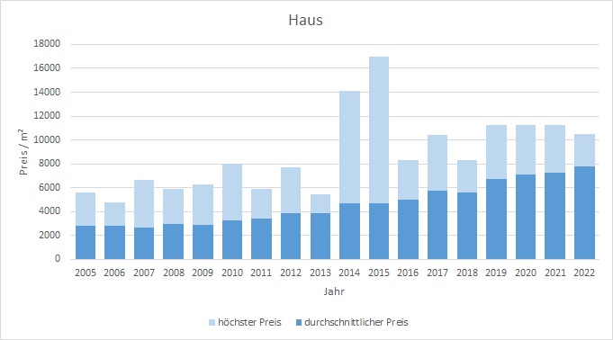 Taufkirchen haus kaufen verkaufen Preis Bewertung Makler www.happy-immo.de 2019 2020 2021 2022