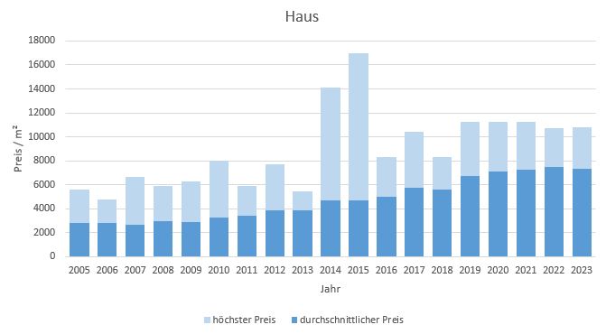 Taufkirchen haus kaufen verkaufen Preis Bewertung Makler www.happy-immo.de 2019 2020 2021 2022 2023