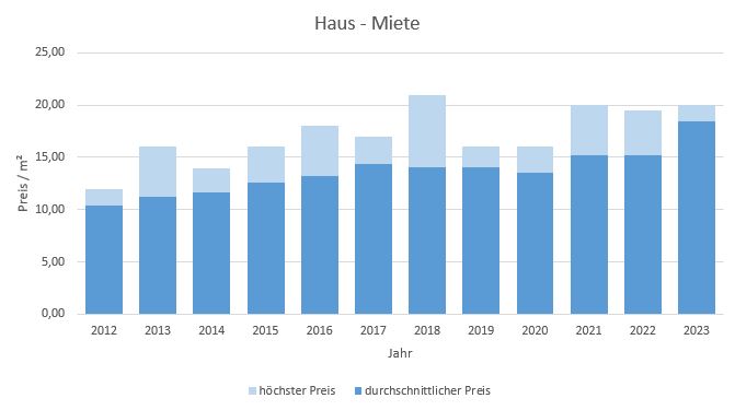 Taufkirchen Haus mieten vermieten Preis Bewertung Makler www.happy-immo.de 2019 2020 2021 2022 2023