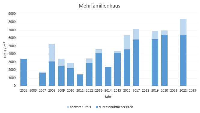 Taufkirchen Mehrfamilienhaus kaufen verkaufen Preis Bewertung Makler 2019 2020 2021 2022 2023 www.happy-immo.de