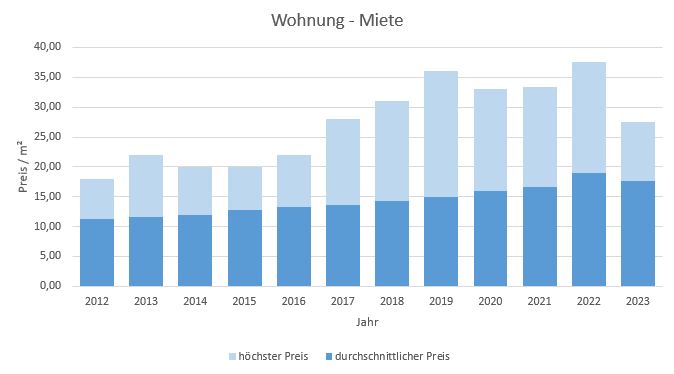 Taufkirchen-Wohnung-Haus-Mieten-Vermieten-Makler 2019 2020 2021 2022 2023