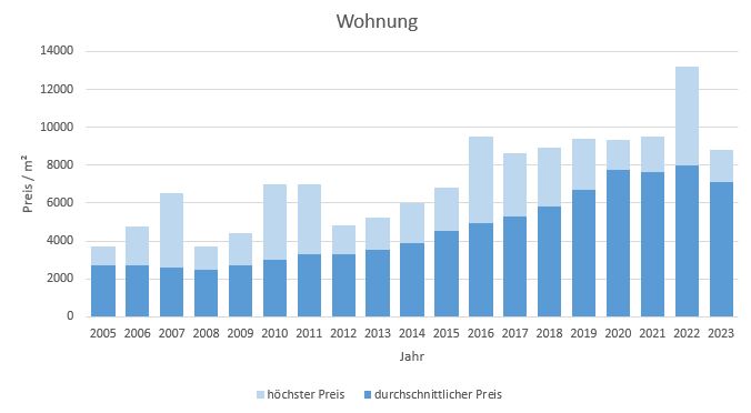 Taufkirchen Wohnung kaufen verkaufen Preis Bewertung Makler www.happy-immo.de 2019 2020 2021 2022 2023
