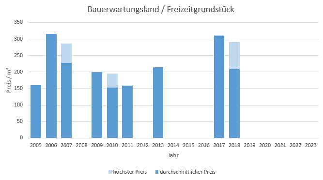 Taufkirchen Bauerwartungsland kaufen verkaufen Preis Bewertung Makler www.happy-immo.de 2019 2020 2021 2022 2023