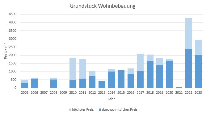 Taufkirchen Grundstück kaufen verkaufen Preis Bewertung Makler www.happy-immo.de 2019 2020 2021 2022 2023