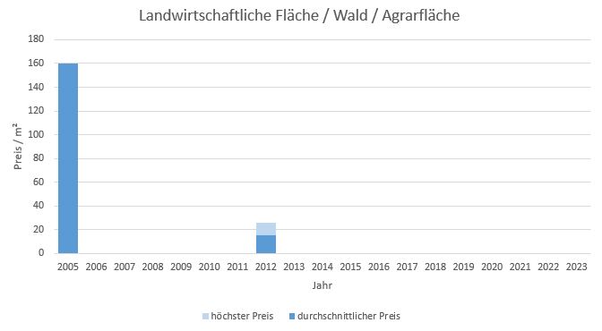 Taufkirchen LandwirtschaftlicheFläche kaufen verkaufen Preis Bewertung Makler www.happy-immo.de 2019 2020 2021 2022 2023