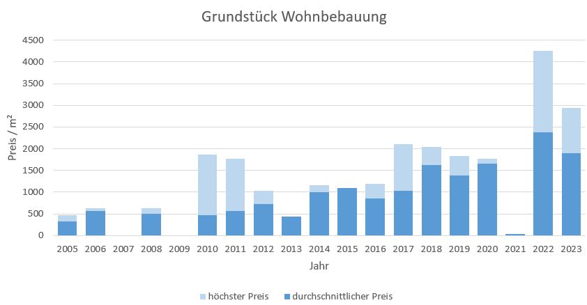 Taufkirchen Grundstück kaufen verkaufen Preis Bewertung Makler www.happy-immo.de 2019 2020 2021 2022 2023