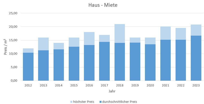 Taufkirchen Haus mieten vermieten Preis Bewertung Makler www.happy-immo.de 2019 2020 2021 2022 2023