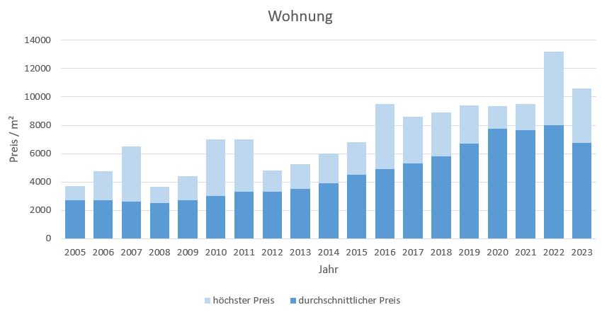 Taufkirchen Wohnung kaufen verkaufen Preis Bewertung Makler www.happy-immo.de 2019 2020 2021 2022 2023