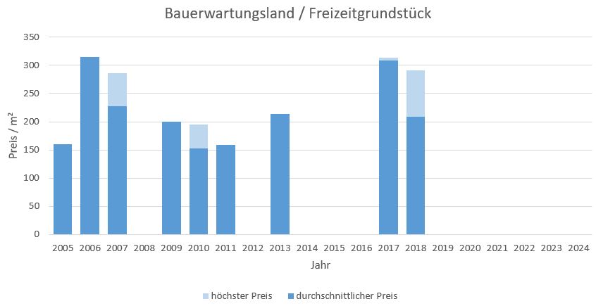 Taufkirchen Bauerwartungsland kaufen verkaufen Preis Bewertung Makler www.happy-immo.de 2019 2020 2021 2022 2023 2024