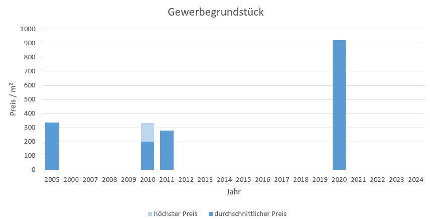 Taufkirchen Gewerbegrundstück kaufen verkaufen Preis Bewertung Makler www.happy-immo.de 2019 2020 2021 2022 2023 2024