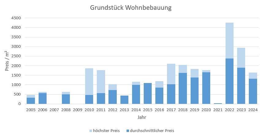 Taufkirchen Grundstück kaufen verkaufen Preis Bewertung Makler www.happy-immo.de 2019 2020 2021 2022 2023 2024