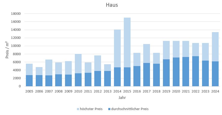 Taufkirchen haus kaufen verkaufen Preis Bewertung Makler www.happy-immo.de 2019 2020 2021 2022 2023 2024