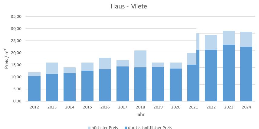 Taufkirchen Haus mieten vermieten Preis Bewertung Makler www.happy-immo.de 2019 2020 2021 2022 2023 2024