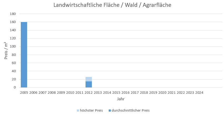 Taufkirchen LandwirtschaftlicheFläche kaufen verkaufen Preis Bewertung Makler www.happy-immo.de 2019 2020 2021 2022 2023 2024