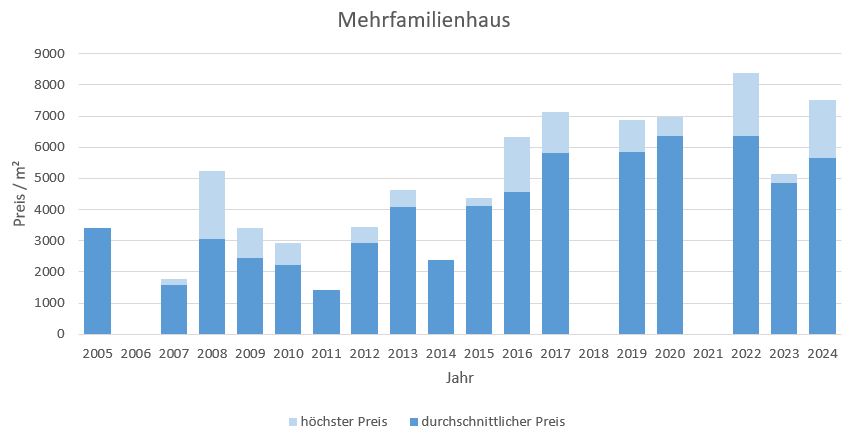 Taufkirchen Mehrfamilienhaus kaufen verkaufen Preis Bewertung Makler 2019 2020 2021 2022 2023 2024 www.happy-immo.de