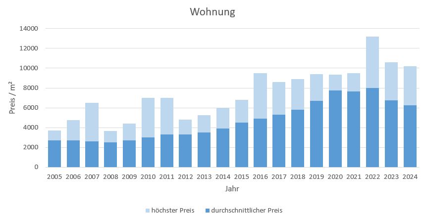 Taufkirchen Wohnung kaufen verkaufen Preis Bewertung Makler www.happy-immo.de 2019 2020 2021 2022 2023 2024