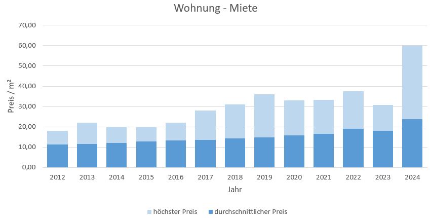 Taufkirchen-Wohnung-Haus-Mieten-Vermieten-Makler 2019 2020 2021 2022 2023 2024