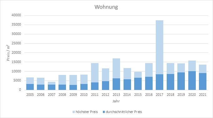 Tegernsee Wohnung kaufen verkaufen Preis Bewertung Makler www.happy-immo.de 2019 2020 2021 