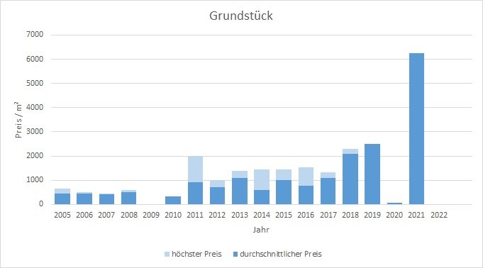 Tegernsee Grundstück kaufen verkaufen Preis Bewertung Makler www.happy-immo.de 2019 2020 2021 2022