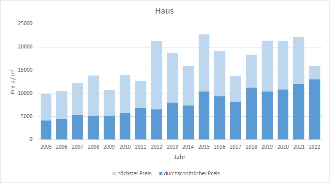 Tegernsee Haus kaufen verkaufen Preis Bewertung Makler www.happy-immo.de 2019 2020 2021 2022