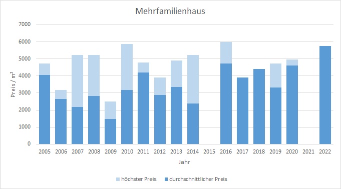 Tegernsee Mehrfamilienahsu kaufen verkaufen Preis Bewertung Makler 2019 2020 2021 2022 www.happy-immo.de