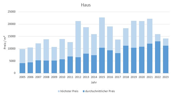 Tegernsee Haus kaufen verkaufen Preis Bewertung Makler www.happy-immo.de 2019 2020 2021 2022 2023