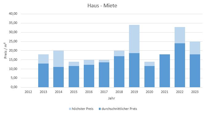 Tegernsee Haus mieten vermieten Preis Bewertung Makler www.happy-immo.de 2019 2020 2021 2022 2023