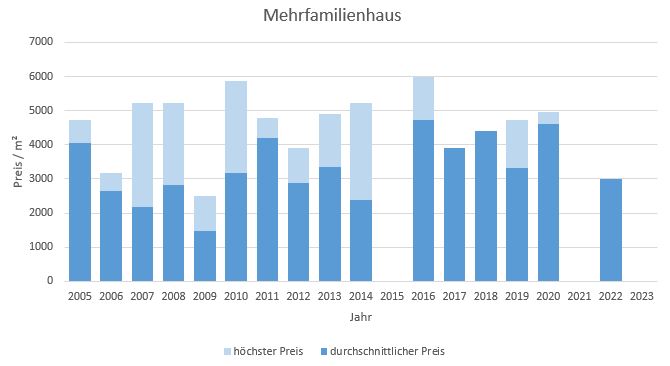 Tegernsee Mehrfamilienahsu kaufen verkaufen Preis Bewertung Makler 2019 2020 2021 2022 2023 www.happy-immo.de