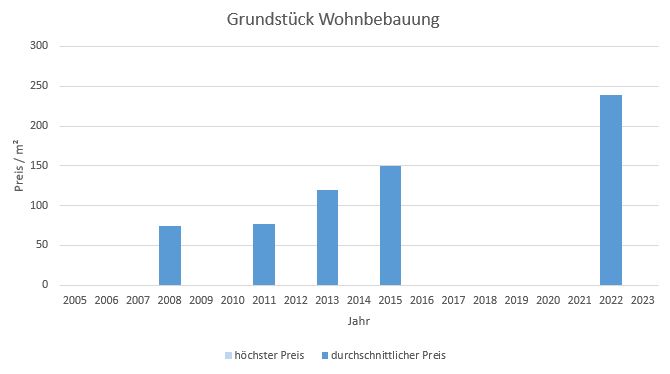 Tegernsee Bauerwartungsland kaufen verkaufen Preis Bewertung Makler www.happy-immo.de 2019 2020 2021 2022 2023