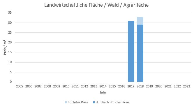 Tegernsee Landwirtschaftliche Fläche  kaufen verkaufen Preis Bewertung Makler www.happy-immo.de 2019 2020 2021 2022 2023