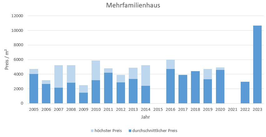 Tegernsee Mehrfamilienahsu kaufen verkaufen Preis Bewertung Makler 2019 2020 2021 2022 2023 www.happy-immo.de