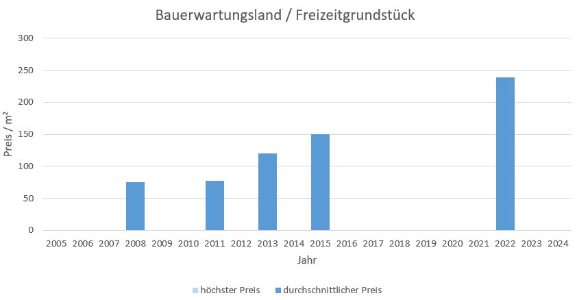 Tegernsee Bauerwartungsland kaufen verkaufen Preis Bewertung Makler www.happy-immo.de 2019 2020 2021 2022 2023 2024