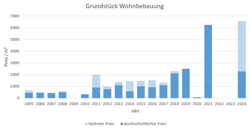 Tegernsee Grundstück kaufen verkaufen Preis Bewertung Makler www.happy-immo.de 2019 2020 2021 2022 2023 2024