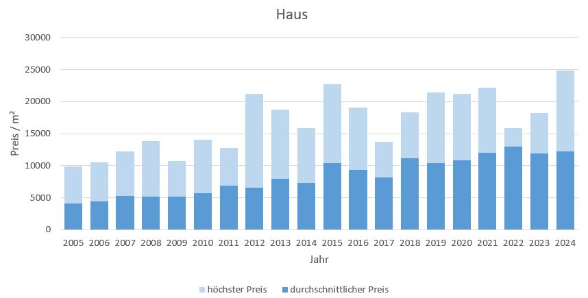 Tegernsee Haus kaufen verkaufen Preis Bewertung Makler www.happy-immo.de 2019 2020 2021 2022 2023 2024