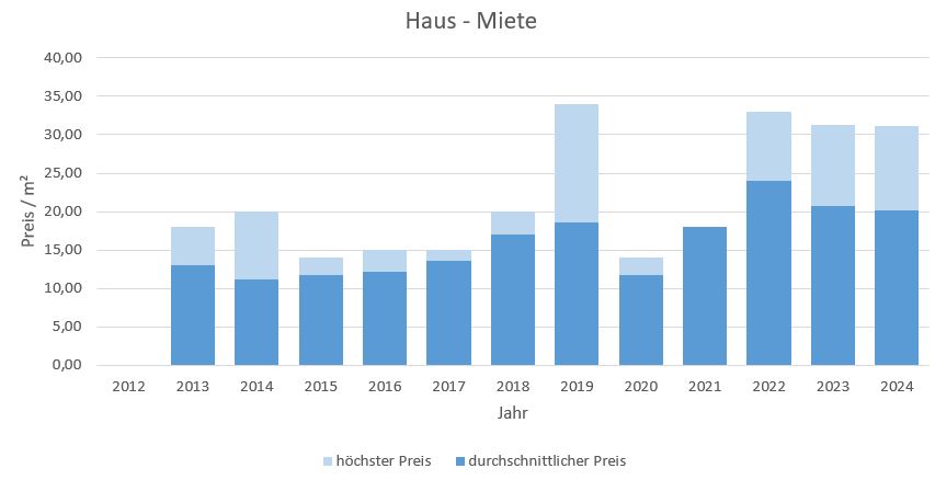 Tegernsee Haus mieten vermieten Preis Bewertung Makler www.happy-immo.de 2019 2020 2021 2022 2023 2024