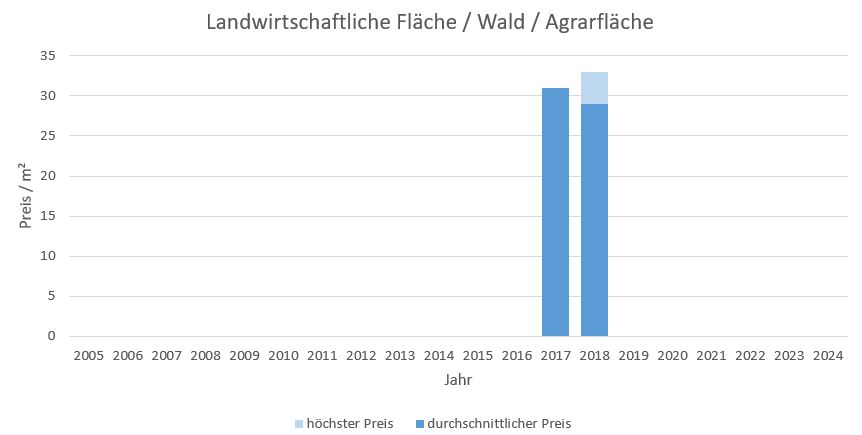 Tegernsee Landwirtschaftliche Fläche  kaufen verkaufen Preis Bewertung Makler www.happy-immo.de 2019 2020 2021 2022 2023 2024