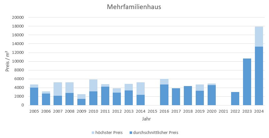 Tegernsee Mehrfamilienahsu kaufen verkaufen Preis Bewertung Makler 2019 2020 2021 2022 2023 2024 www.happy-immo.de