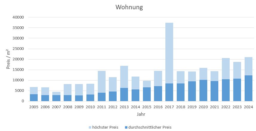 Tegernsee Wohnung kaufen verkaufen Preis Bewertung Makler www.happy-immo.de 2019 2020 2021 2022 2023 2024