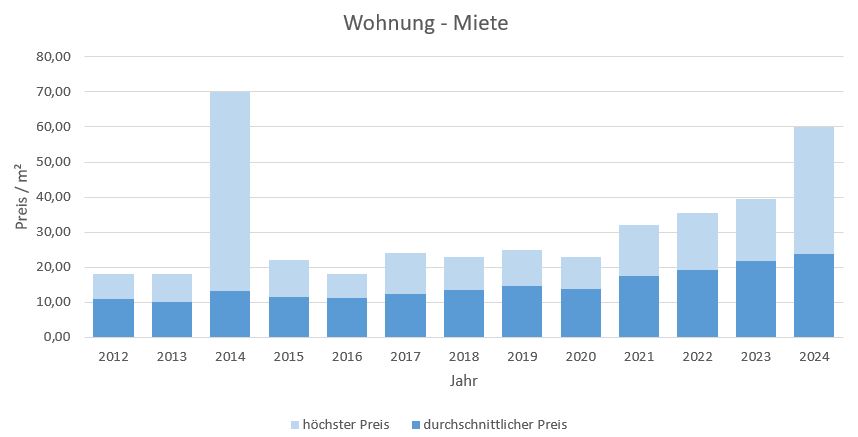 Tegernsee Wohnung Haus Mieten vermieten Preis Bewertung Makler www.happy-immo.de 2019 2020 2021 2022 2023 2024