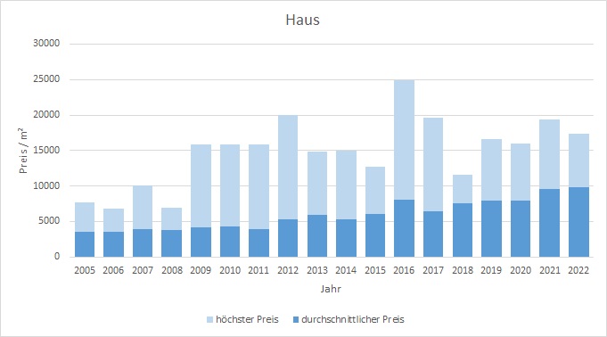 Tutzing Haus kaufen verkaufen Preis Bewertung Makler www.happy-immo.de 2019 2020 2021 2022