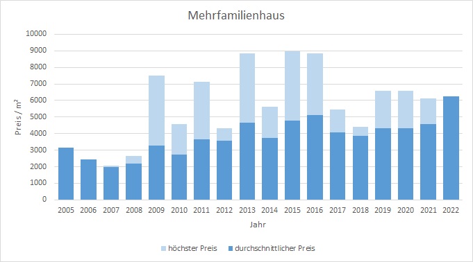 Tutzing Mehrfamilienhaus kaufen verkaufen Preis Bewertung Makler www.happy-immo.de 2019 2020 2021 2022