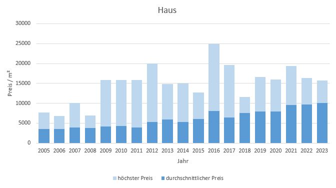 Tutzing Haus kaufen verkaufen Preis Bewertung Makler www.happy-immo.de 2019 2020 2021 2022 2023