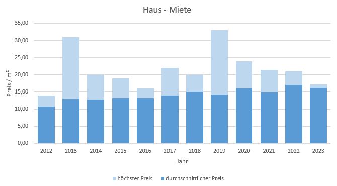 Tutzing Haus mieten vermieten Preis Bewertung Makler www.happy-immo.de 2019 2020 2021 2022 2023