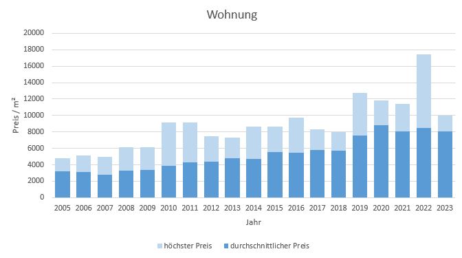 Tutzing Wohnung kaufen verkaufen Preis Bewertung Makler www.happy-immo.de 2019 2020 2021 2022 2023