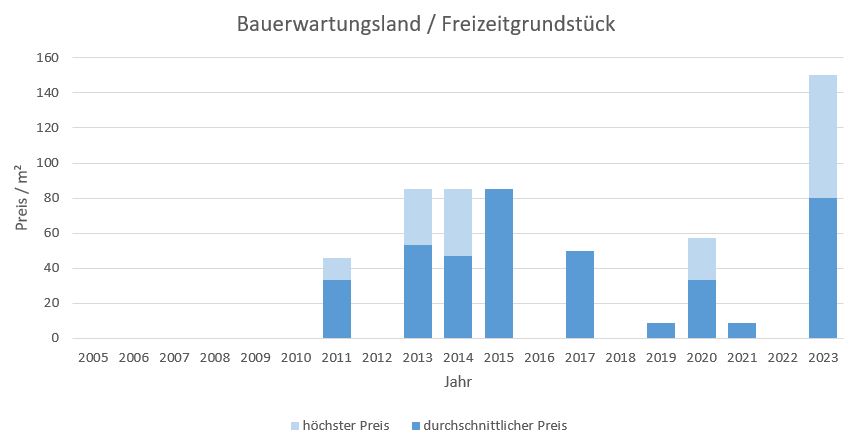 Tutzing Bauerwartungrundstück kaufen verkaufen Preis Bewertung Makler www.happy-immo.de 2019 2020 2021 2022 2023